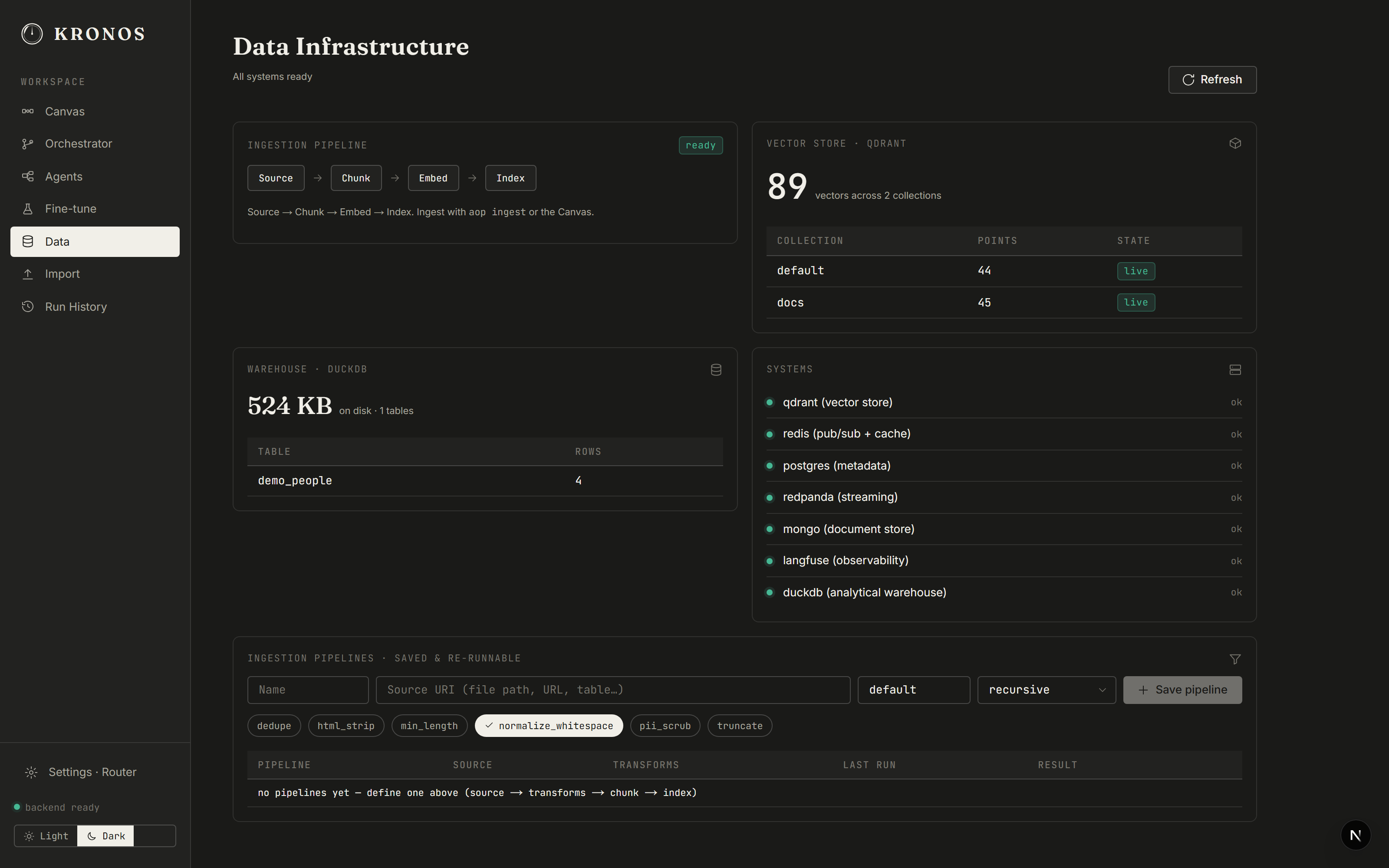 Data Infrastructure page showing all six systems green and two live Qdrant collections
